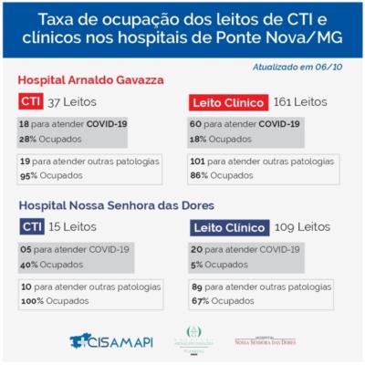 Taxa de ocupação dos leitos de CTI e clínicos nos hospitais de Ponte Nova - MG