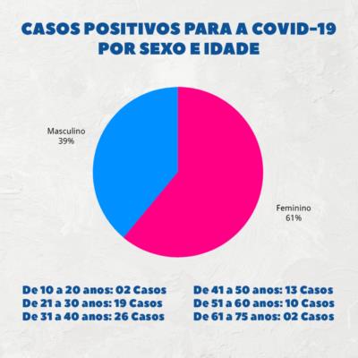 CASOS POSITIVOS PARA A COVID-19 POR SEXO E IDADE